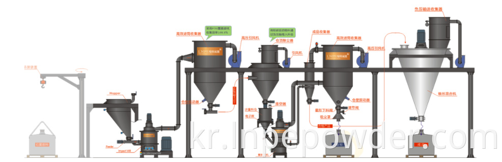 LNP 2400 흐름 2. Lnp 2400 Flow 2